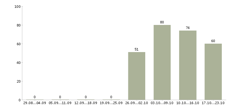 Работа помощник по бухгалтерии в Самаре - Число вакансий в Самаре по специальности помощник по бухгалтерии за 2 месяца