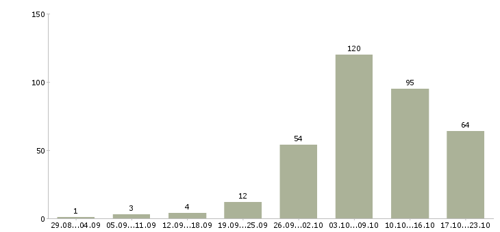Работа свободный график в Саратове - Число вакансий в Саратове по специальности свободный график за 2 месяца