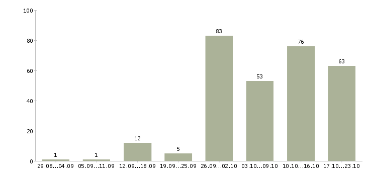 Работа сотрудник на пк в Саратове - Число вакансий в Саратове по специальности сотрудник на пк за 2 месяца