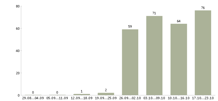 Работа рабочий в офис в Смоленске - Число вакансий в Смоленске по специальности рабочий в офис за 2 месяца
