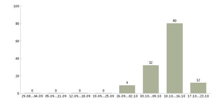 Работа специалист по поиску объектов недвижимости в Сочи - Число вакансий в Сочи по специальности специалист по поиску объектов недвижимости за 2 месяца