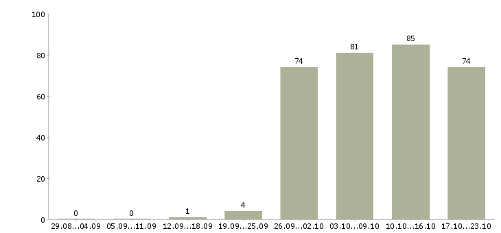 Работа консультант в компанию в Ставрополе - Число вакансий в Ставрополе по специальности консультант в компанию за 2 месяца