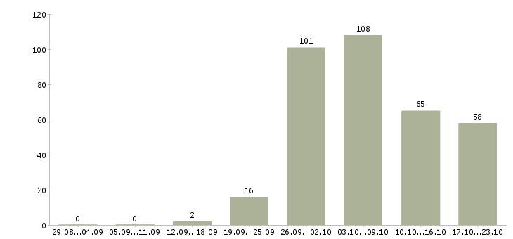Работа официальная работа в Стерлитамаке - Число вакансий в Стерлитамаке по специальности официальная работа за 2 месяца