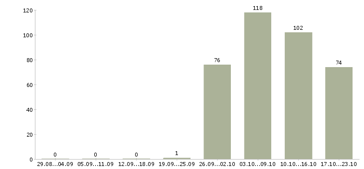 Работа комплектовщиков в Тамбове - Число вакансий в Тамбове по специальности комплектовщиков за 2 месяца