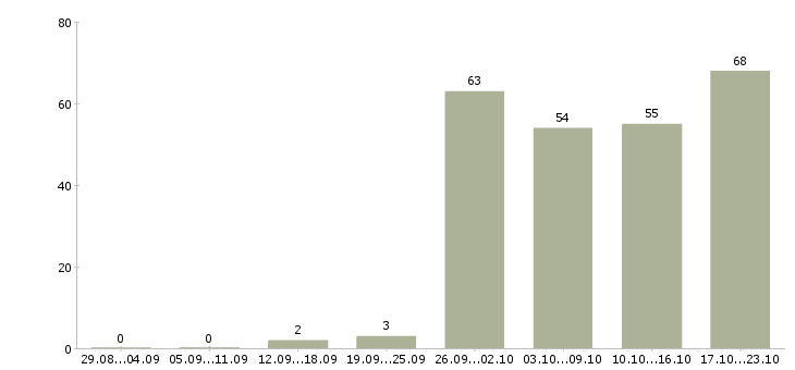 Работа менеджер по работе с клиентам в Тольятти - Число вакансий в Тольятти по специальности менеджер по работе с клиентам за 2 месяца