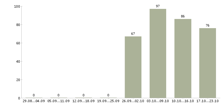 Работа администратор менеджер в Уфе - Число вакансий в Уфе по специальности администратор менеджер за 2 месяца