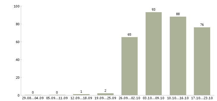 Работа комплектовщик грузчик в Уфе - Число вакансий в Уфе по специальности комплектовщик грузчик за 2 месяца