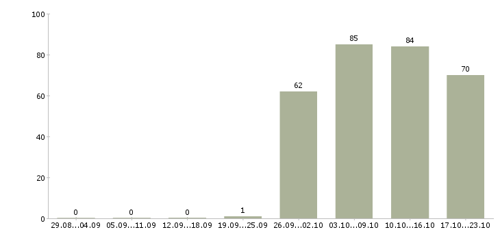 Работа руководитель отдела по персоналу в Уфе - Число вакансий в Уфе по специальности руководитель отдела по персоналу за 2 месяца
