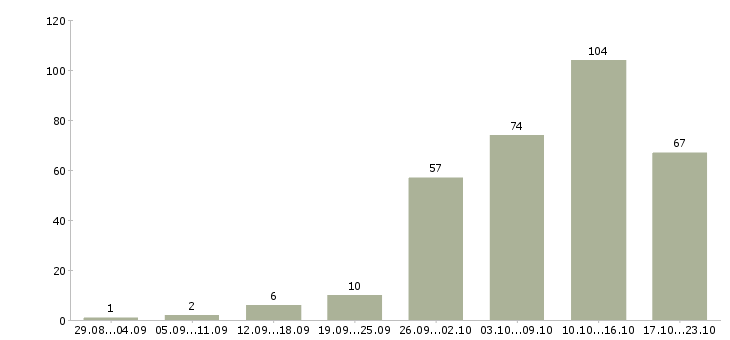 Работа удаленная работа в Уфе - Число вакансий в Уфе по специальности удаленная работа за 2 месяца