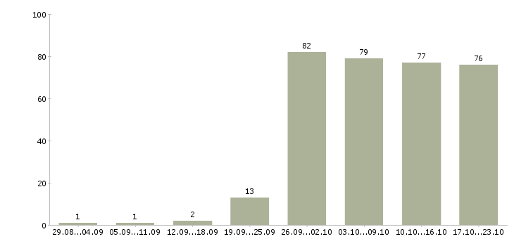 Работа по работе на дому в Хабаровске - Число вакансий в Хабаровске по специальности по работе на дому за 2 месяца