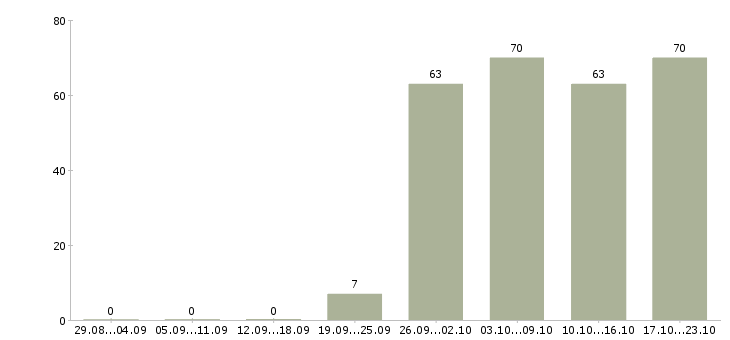 Работа торговый сотрудник в Хабаровске - Число вакансий в Хабаровске по специальности торговый сотрудник за 2 месяца