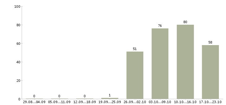 Работа офис менеджер отдела в Чебоксарах - Число вакансий в Чебоксарах по специальности офис менеджер отдела за 2 месяца