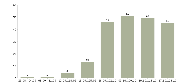 Работа для целеустремленных в Челябинске - Число вакансий в Челябинске по специальности для целеустремленных за 2 месяца