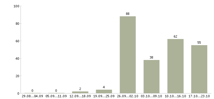 Работа менеджер по активному поиску клиентов в Челябинске - Число вакансий в Челябинске по специальности менеджер по активному поиску клиентов за 2 месяца
