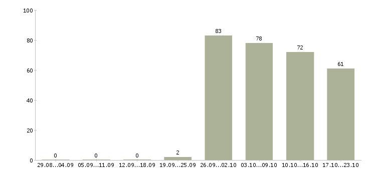 Работа разнорабочая в Челябинске - Число вакансий в Челябинске по специальности разнорабочая за 2 месяца