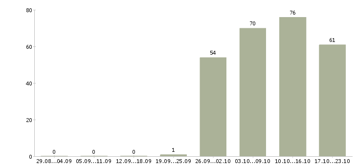 Работа менеджер руководитель по продажам в Ярославле - Число вакансий в Ярославле по специальности менеджер руководитель по продажам за 2 месяца