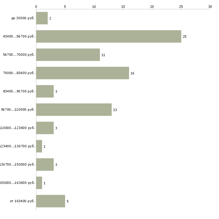 Найти работу аренда недвижимости в Сочи - График распределения вакансий «аренда недвижимости» по зарплате
