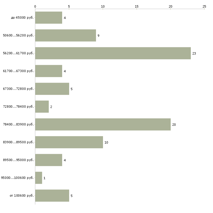 Найти работу водитель такси в аэропорт в Москве - График распределения вакансий «водитель такси в аэропорт» по зарплате