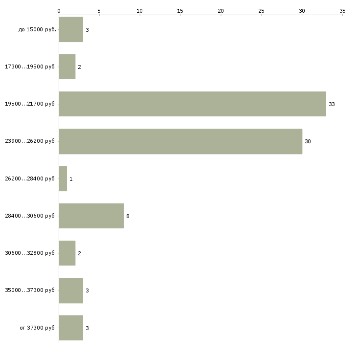 Найти работу для вас в интернете в Иваново - График распределения вакансий «для вас в интернете» по зарплате