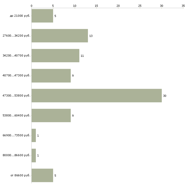 Найти работу медицинский эксперт в Москве - График распределения вакансий «медицинский эксперт» по зарплате