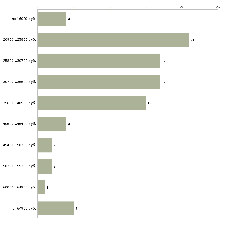 Найти работу торговый представитель рф в Новокузнецке - График распределения вакансий «торговый представитель рф» по зарплате