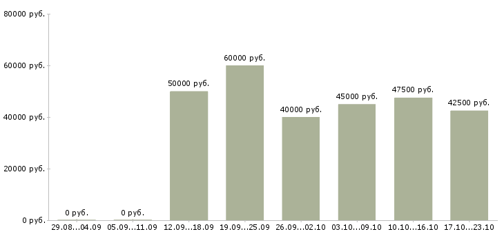 Вакансии автослесарь по ремонту автомобилей в Москве - Медиана зарплат автослесарь по ремонту автомобилей в Москве за 2 месяца