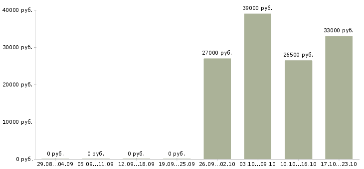 Вакансии администратор контролер Марий эл - Медиана зарплат администратор контролер Марий эл за 2 месяца