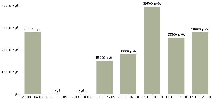 Вакансии администратор менеджер в Новосибирске - Медиана зарплат администратор менеджер в Новосибирске за 2 месяца