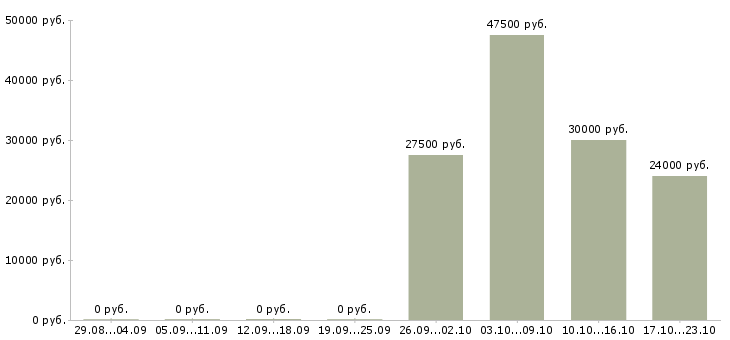 Вакансии администратор оператор Марий эл - Медиана зарплат администратор оператор Марий эл за 2 месяца