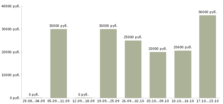 Вакансии активный продавец в Казани - Медиана зарплат активный продавец в Казани за 2 месяца