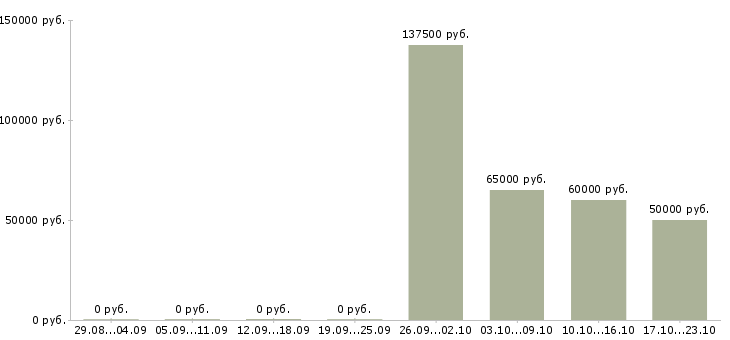Вакансии аренда недвижимости в Сочи - Медиана зарплат аренда недвижимости в Сочи за 2 месяца