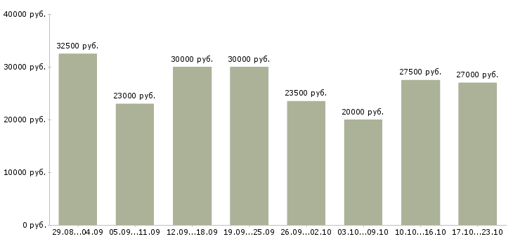 Вакансии в интернет магазин требуется менеджер в Москве - Медиана зарплат в интернет магазин требуется менеджер в Москве за 2 месяца