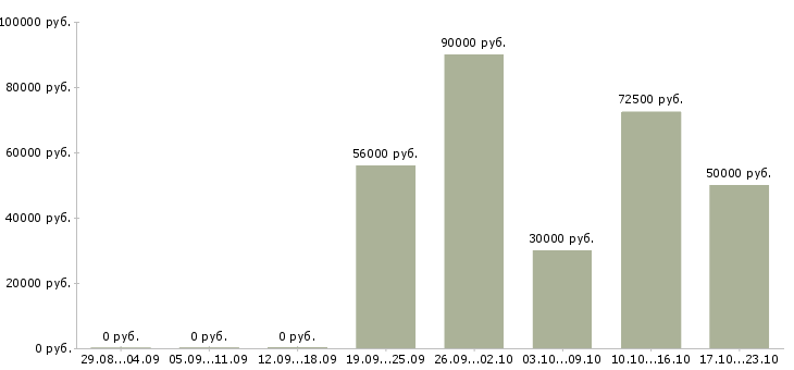 Вакансии вахта Якутия - Медиана зарплат вахта Якутия за 2 месяца