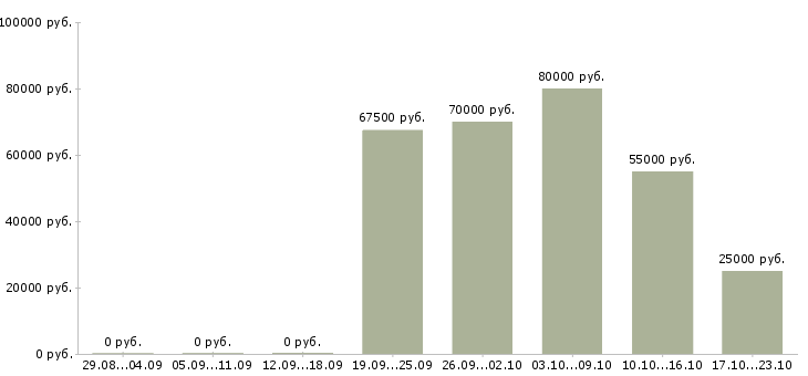 Вакансии ведущий инженер проекта в Москве - Медиана зарплат ведущий инженер проекта в Москве за 2 месяца