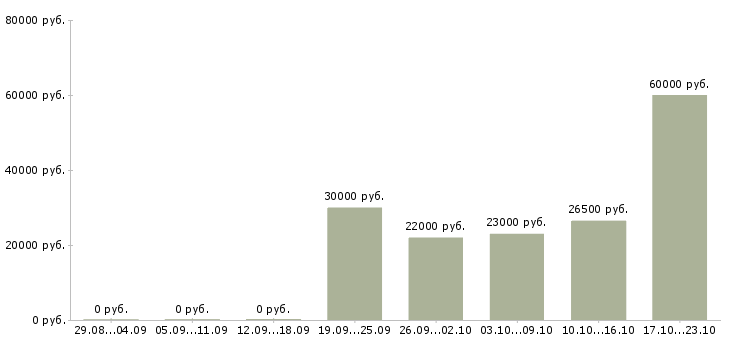 Вакансии водитель менеджер в Волгограде - Медиана зарплат водитель менеджер в Волгограде за 2 месяца
