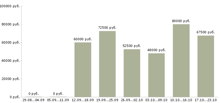 Вакансии водитель такси в аэропорт в Москве - Медиана зарплат водитель такси в аэропорт в Москве за 2 месяца