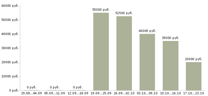 Вакансии всем в Тольятти - Медиана зарплат всем в Тольятти за 2 месяца