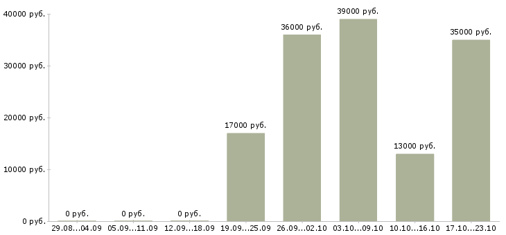 Вакансии грузчик мерчендайзер в Воронеже - Медиана зарплат грузчик мерчендайзер в Воронеже за 2 месяца