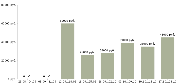 Вакансии грузчики в Пензе - Медиана зарплат грузчики в Пензе за 2 месяца