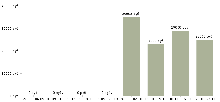 Вакансии директор Тыва - Медиана зарплат директор Тыва за 2 месяца