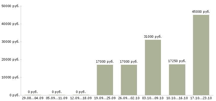 Вакансии директор администратор в Воронеже - Медиана зарплат директор администратор в Воронеже за 2 месяца