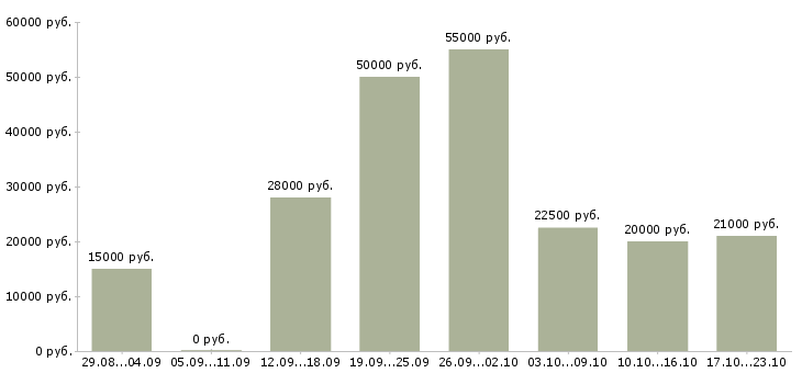 Вакансии дом работа в Чебоксарах - Медиана зарплат дом работа в Чебоксарах за 2 месяца