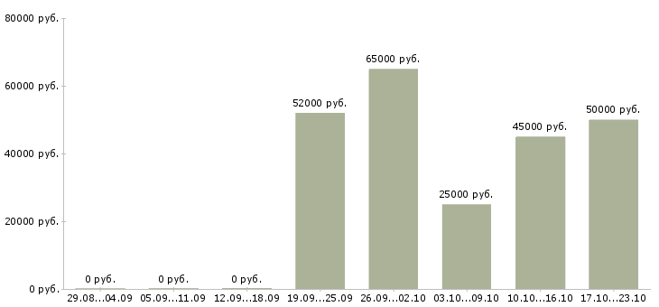 Вакансии домработница в семью в Москве - Медиана зарплат домработница в семью в Москве за 2 месяца
