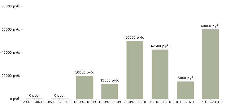 Вакансии другое в Ставрополе - Медиана зарплат другое в Ставрополе за 2 месяца