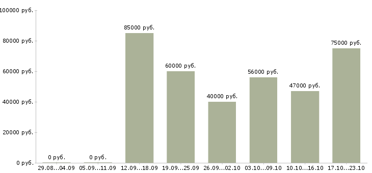 Вакансии инженер по автоматизации в Москве - Медиана зарплат инженер по автоматизации в Москве за 2 месяца
