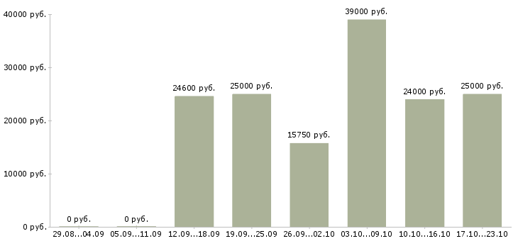 Вакансии касса в Саратове - Медиана зарплат касса в Саратове за 2 месяца