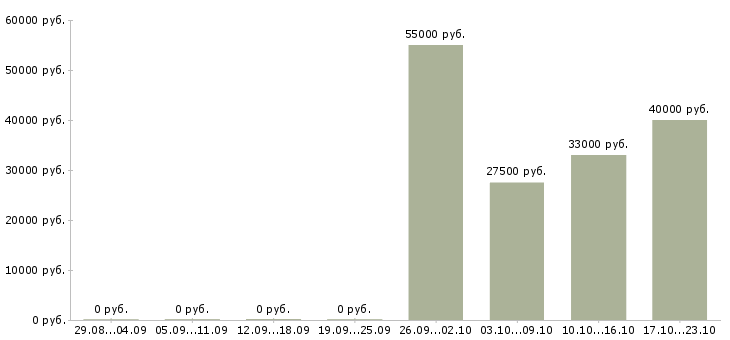 Вакансии кладовщики в Хабаровске - Медиана зарплат кладовщики в Хабаровске за 2 месяца