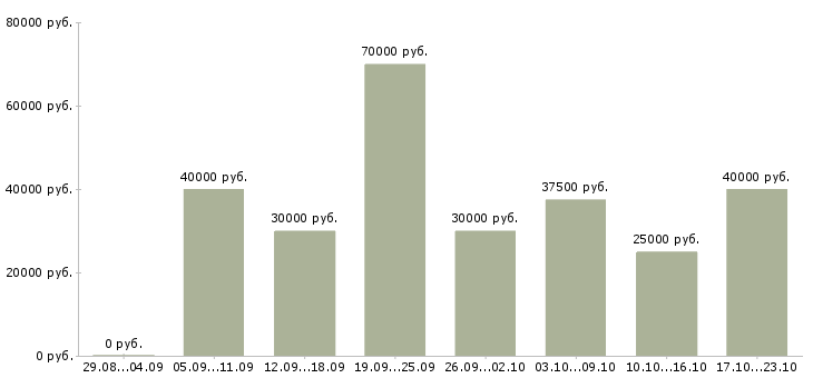 Вакансии клиентский менеджер по продажам в Самаре - Медиана зарплат клиентский менеджер по продажам в Самаре за 2 месяца