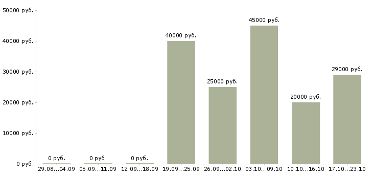 Вакансии комфортная работа в Курске - Медиана зарплат комфортная работа в Курске за 2 месяца