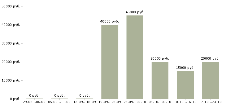 Вакансии комфортная работа в Рязани - Медиана зарплат комфортная работа в Рязани за 2 месяца